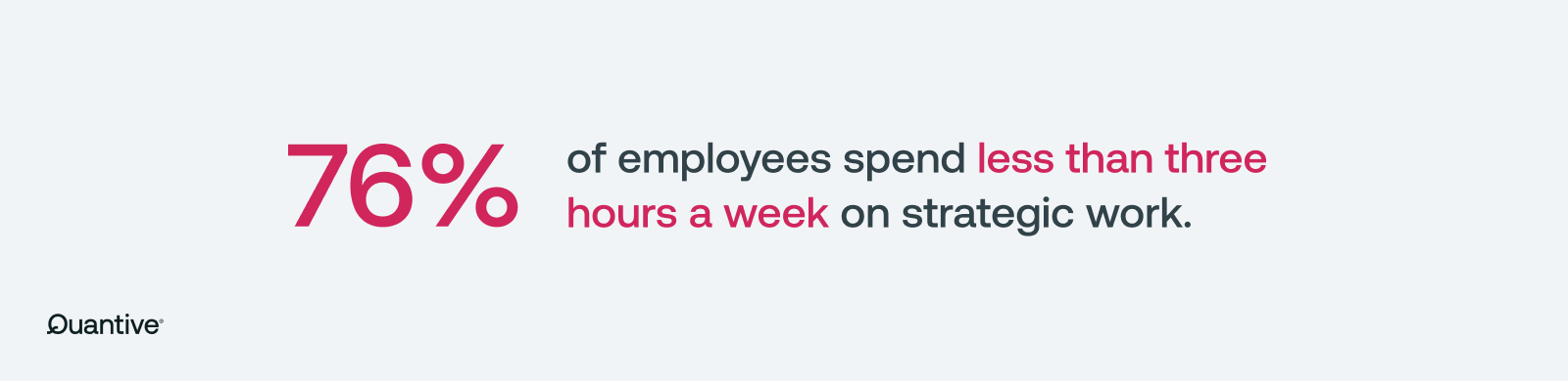 an image of a statistic stating that 76 percent of employees spend less than 3 hours on strategic work