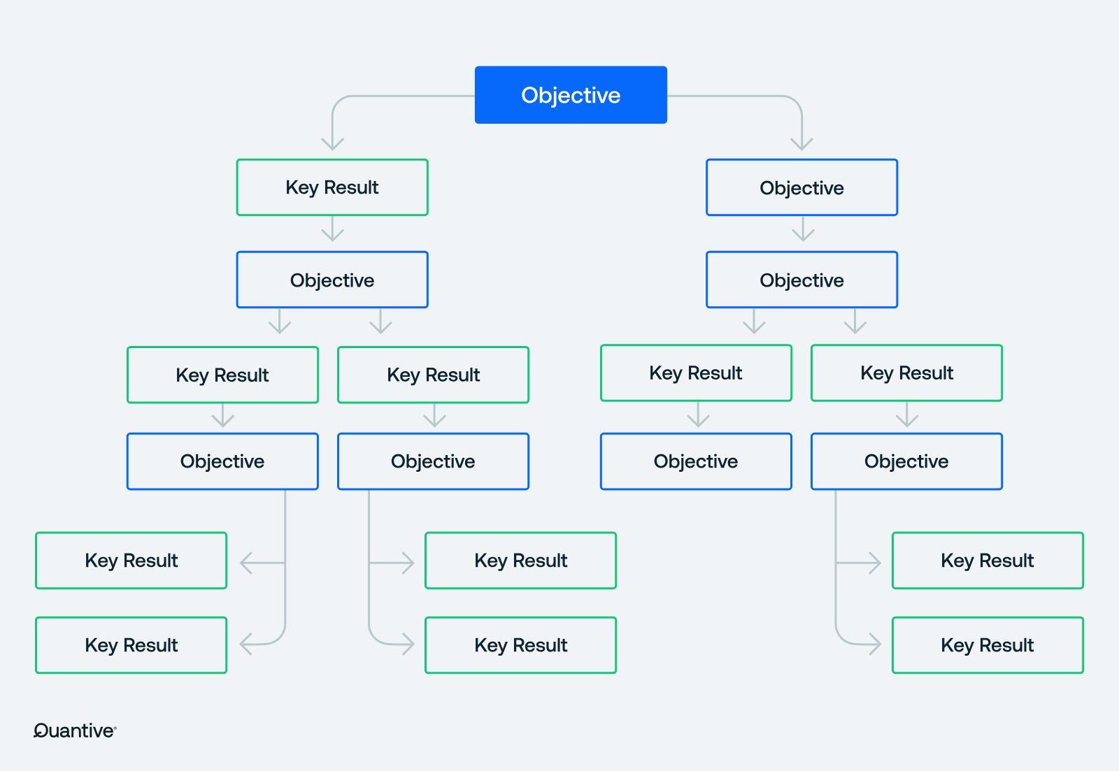 a graph of objectives to key results